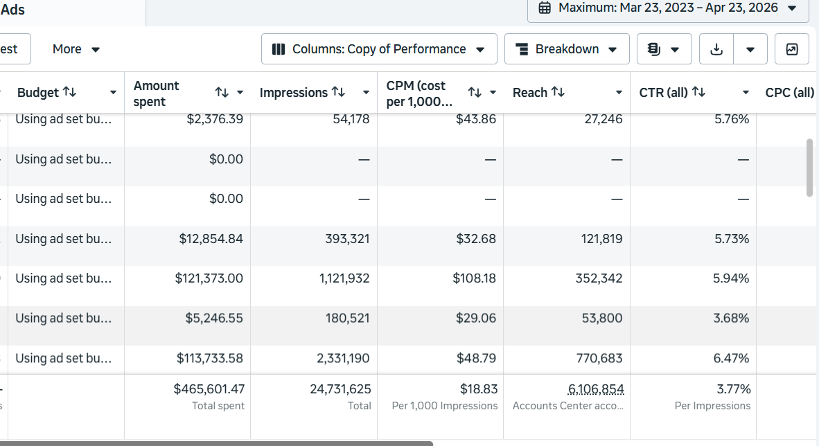 Meta Ads dashboard screenshot showing $465,601.47 ad spend